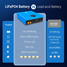 Load image into Gallery viewer, 5.12KWH Powerwall LiFePO4 Lithium Battery SG48100M UL1973