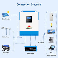 Load image into Gallery viewer, 3000W 24V Solar Inverter Charger