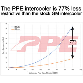 Graph comparing back pressure of PPE intercooler with stock GM intercooler, showcasing the 2020-2024 GM 3.0L Duramax LM2, LZ0 Air-To-Water Intercooler Kit by PPE. The PPE intercooler is shown to be 77% less restrictive.