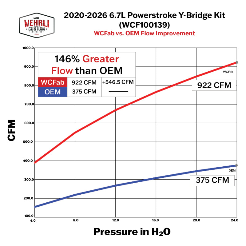 Wehrli 20-26 Power Stroke 6.7L High Flow Y-Bridge Kit - WCFab Red