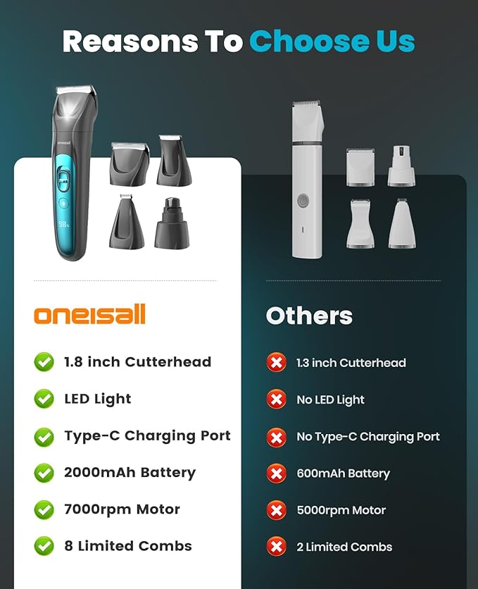 oneisall Quiet Dog Clippers for Grooming LED Light, Cordless Dog Grooming Kit 4 in 1, 2000mAh Pet Clippers Paw Trimmer Nail Grinder for Paw, Nail, Face, Ears, Legs, Body