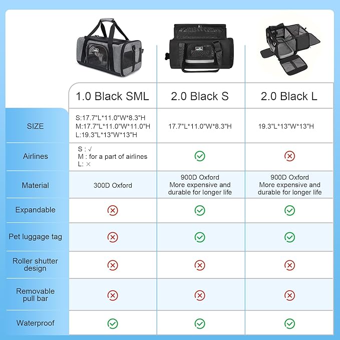 TSA Approved Pet Carrier for Small Cats Dogs, Travel Bag with Adequate Ventilation, 5 Mesh Windows, 3 Entrance, Locking Safety Zippers, Padded Shoulder and Carrying Strap, Small