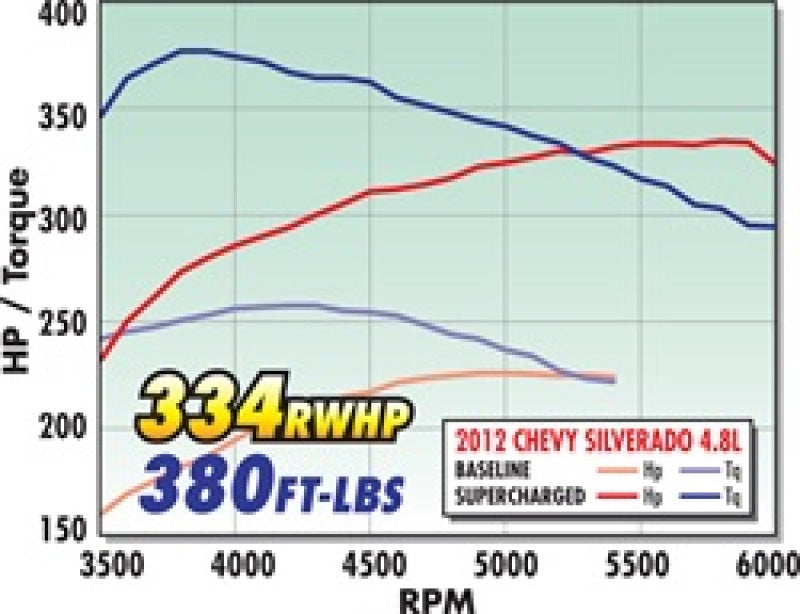 Edelbrock Supercharger Stage 1 - Street Kit 2007-2013 GM Gmt900 Ls Cp 4 8L 5 3L and 6 0L w/ Tuner
