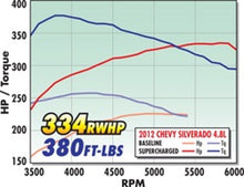 Load image into Gallery viewer, Edelbrock Supercharger Stage 1 - Street Kit 2007-2013 GM Gmt900 Ls Cp 4 8L 5 3L and 6 0L w/ Tuner
