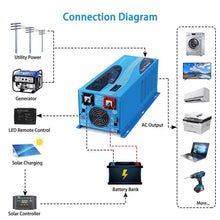 Load image into Gallery viewer, 3000W DC 24V Pure Sine Wave Inverter With Charger