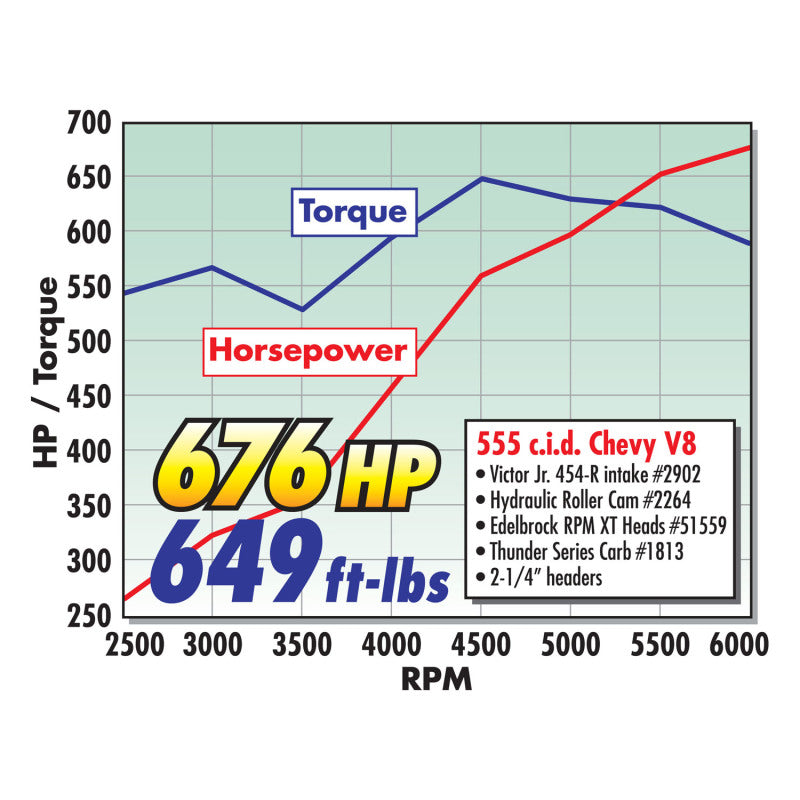 Edelbrock Crate Engine Edelbrock/Pat Musi 555 RPM XT BBC 675 HP Stock Exhaust Port Location